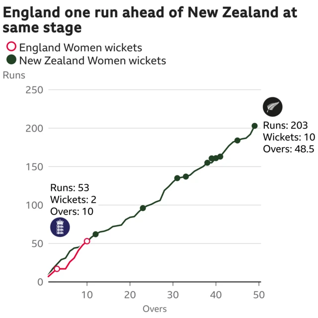 The worm shows England Women are one run ahead of New Zealand Women. England Women are 53 for 2 after 10 overs. At the same stage New Zealand Women were 52 for 0.