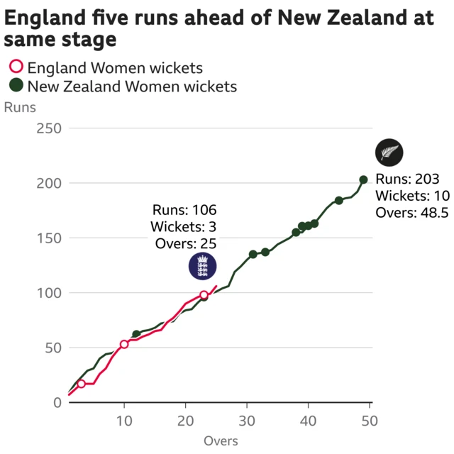 The worm shows England Women are five runs ahead of New Zealand Women. England Women are 106 for 3 after 25 overs. At the same stage New Zealand Women were 101 for 2.