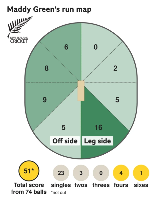 The run map shows Maddy Green scored 51 with 1 six, 4 fours, 3 twos, and 23 singles for New Zealand Women