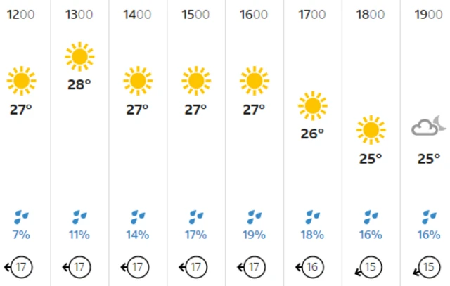 Weather in Barbados