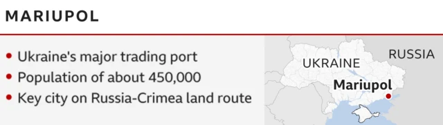 A Ukrainian map showing Mariupol's location in the south-east. Mariupol facts: Ukraine's major trading port. Population of about 450,000. Key city on Russia-Crimea land route