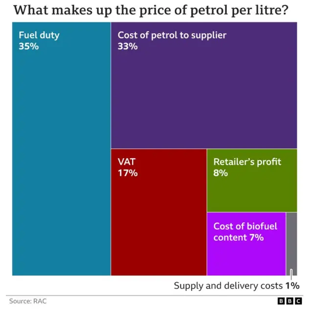 Petrol breakdown