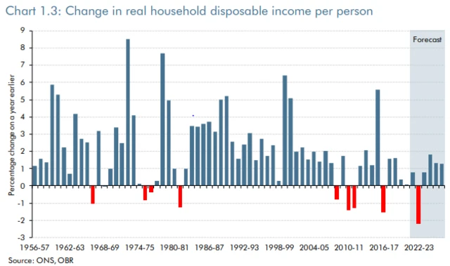 Graph of changes in real disposable household incomes per person