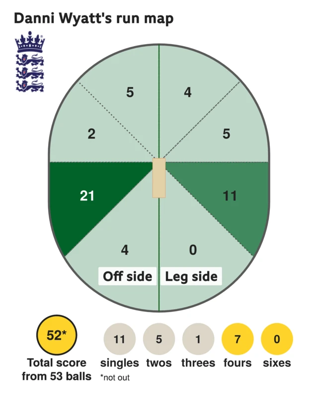 The run map shows Danni Wyatt scored 52 with 7 fours, 1 three, 5 twos, and 11 singles for England Women