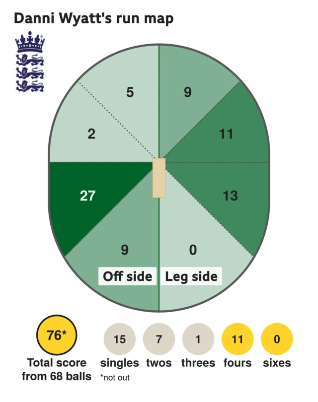 The run map shows Danni Wyatt scored 76 with 11 fours, 1 three, 7 twos, and 15 singles for England Women