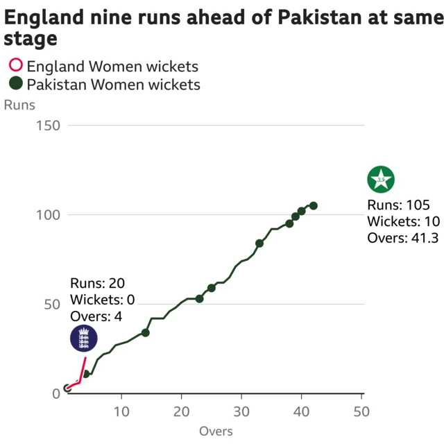 The worm shows England Women are nine runs ahead of Pakistan Women. England Women are 20 for 0 after 4 overs. At the same stage Pakistan Women were 11 for 2.