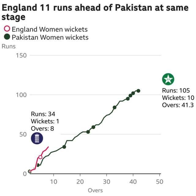 The worm shows England Women are 11 runs ahead of Pakistan Women. England Women are 34 for 1 after 8 overs. At the same stage Pakistan Women were 23 for 2.