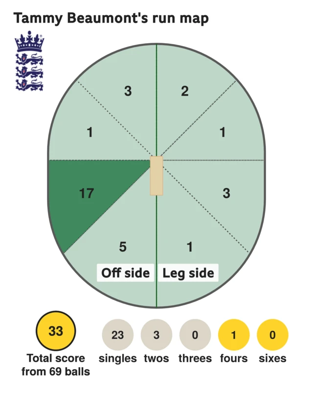 The run map shows Tammy Beaumont scored 33 with 1 four, 3 twos, and 23 singles for England Women