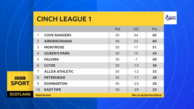 Scottish League 1 table