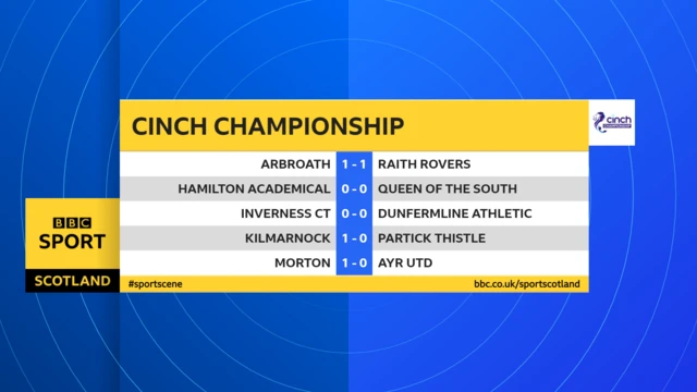 Scottish Championship scores