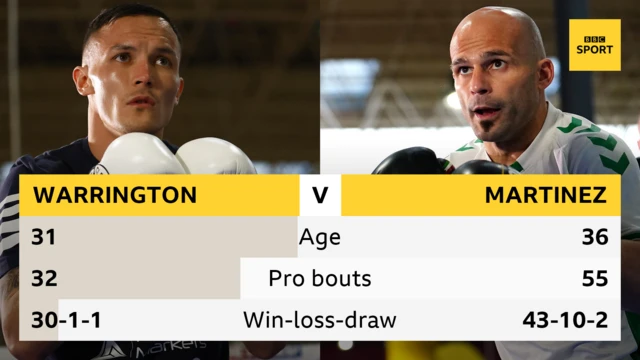 Josh Warrington v Kiko Martinez