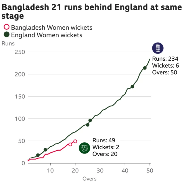 The worm shows Bangladesh Women are 21 runs behind England Women. Bangladesh Women are 49 for 2 after 20 overs. At the same stage England Women were 70 for 2.