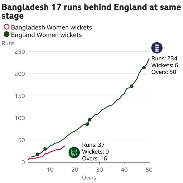 The worm shows Bangladesh Women are 17 runs behind England Women. Bangladesh Women are 37 for 0 after 16 overs. At the same stage England Women were 54 for 2.