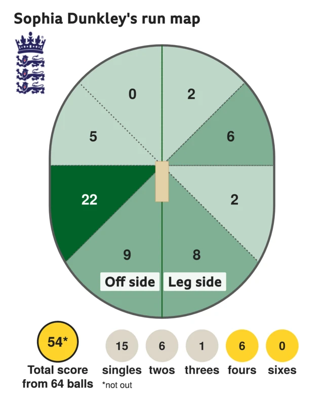 The run map shows Sophia Dunkley scored 54 with 6 fours, 1 three, 6 twos, and 15 singles for England Women