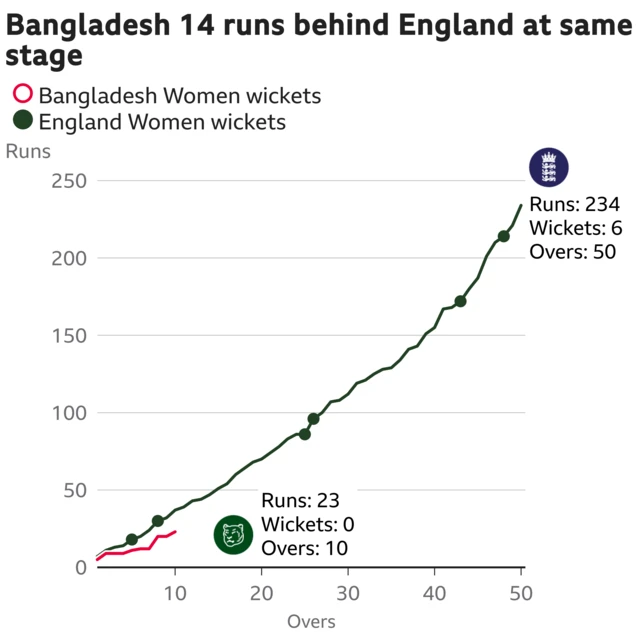 The worm shows Bangladesh Women are 14 runs behind England Women. Bangladesh Women are 23 for 0 after 10 overs. At the same stage England Women were 37 for 2.