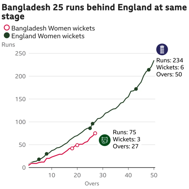 The worm shows Bangladesh Women are 25 runs behind England Women. Bangladesh Women are 75 for 3 after 27 overs. At the same stage England Women were 100 for 4.