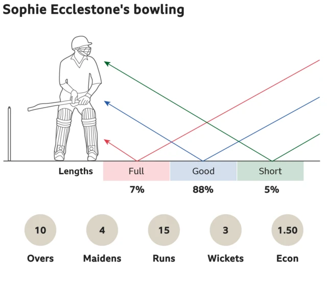 Sophie Ecclestone's bowling: 7% full, 88% good length and 5% short. 10 overs, 4 maidens, went for 15 runs, took 3 wickets with an economy of 1.50.