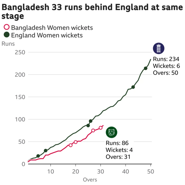 The worm shows Bangladesh Women are 33 runs behind England Women. Bangladesh Women are 86 for 4 after 31 overs. At the same stage England Women were 119 for 4.