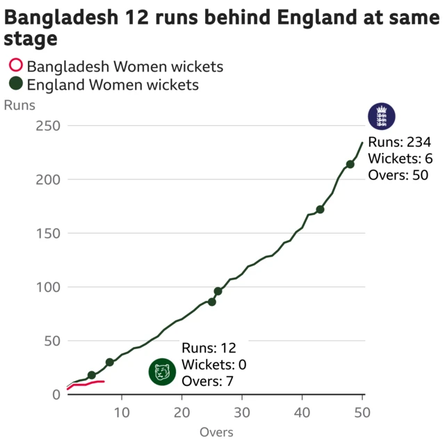 The worm shows Bangladesh Women are 12 runs behind England Women. Bangladesh Women are 12 for 0 after 7 overs. At the same stage England Women were 24 for 1.