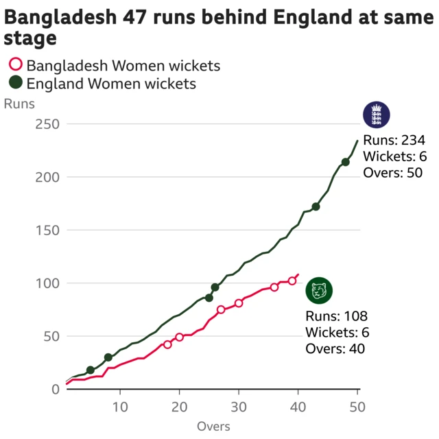 The worm shows Bangladesh Women are 47 runs behind England Women. Bangladesh Women are 108 for 6 after 40 overs. At the same stage England Women were 155 for 4.