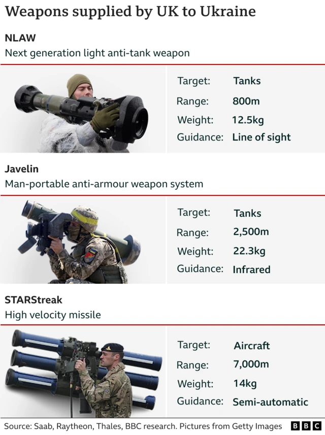 Number of weapons supplied by UK to Ukraine