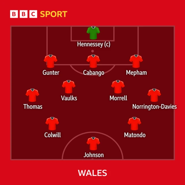 Wales starting XI