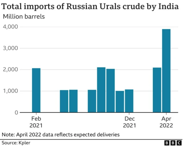 Total imports of Russian Urals crude by India