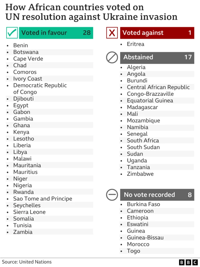 Graphic of how African countries voted on UN resolution on Ukraine