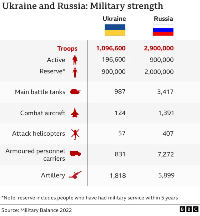 MIlitary strength infographic comparing Russia and Ukraine