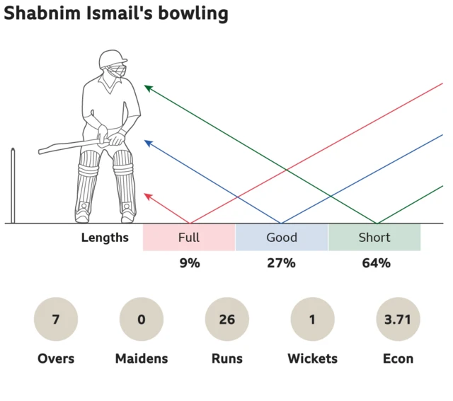 Shabnim Ismail's bowling: 9% full, 27% good length and 64% short. 7 overs, 0 maidens, went for 26 runs, took 1 wickets with an economy of 3.71.