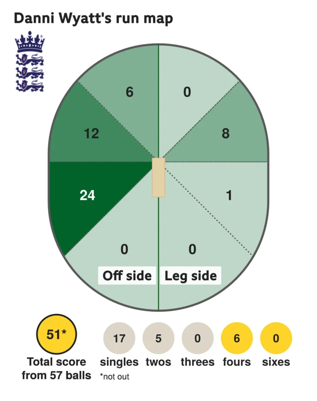 The run map shows Danni Wyatt scored 51 with 6 fours, 5 twos, and 17 singles for England Women