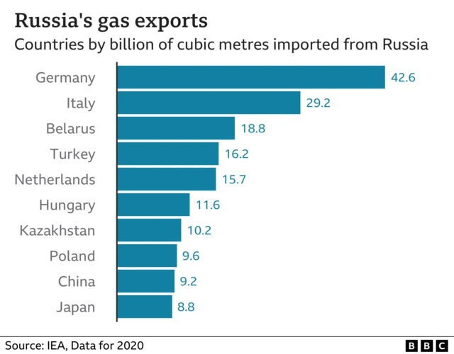 Chart showing RUssia's gas exports