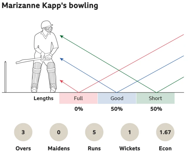 Marizanne Kapp's bowling: 0% full, 50% good length and 50% short. 3 overs, 0 maidens, went for 5 runs, took 1 wickets with an economy of 1.67.