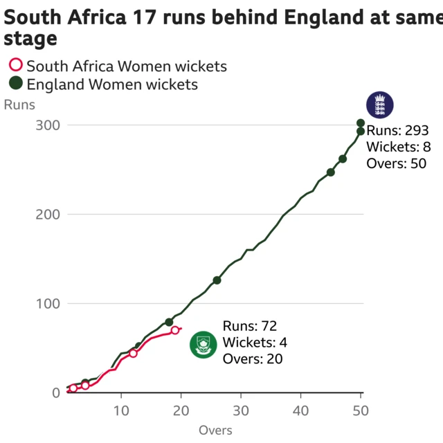 The worm shows South Africa Women are 17 runs behind England Women. South Africa Women are 72 for 4 after 20 overs. At the same stage England Women were 89 for 3.