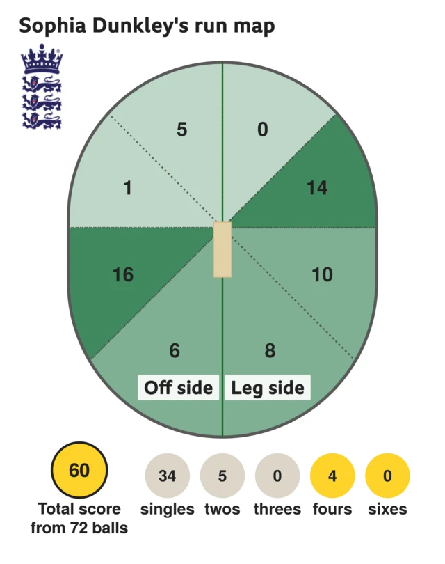 The run map shows Sophia Dunkley scored 60 with 4 fours, 5 twos, and 34 singles for England Women