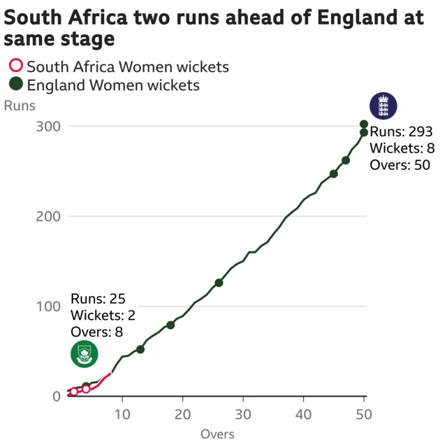 The worm shows South Africa Women are two runs ahead of England Women. South Africa Women are 25 for 2 after 8 overs. At the same stage England Women were 23 for 1.