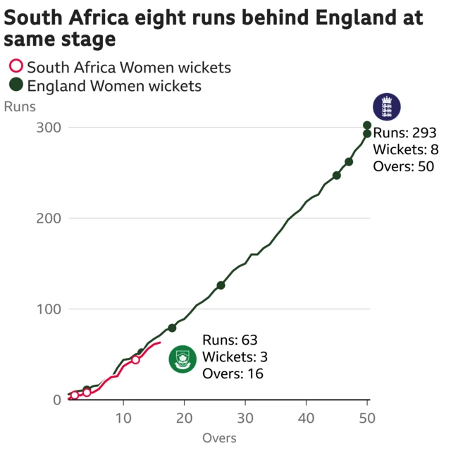 The worm shows South Africa Women are eight runs behind England Women. South Africa Women are 63 for 3 after 16 overs. At the same stage England Women were 71 for 2.