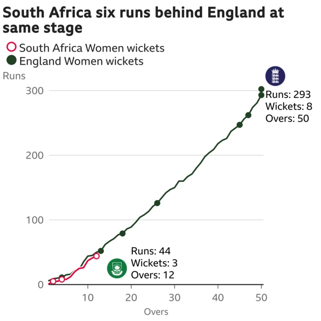 The worm shows South Africa Women are six runs behind England Women. South Africa Women are 44 for 3 after 12 overs. At the same stage England Women were 50 for 1.