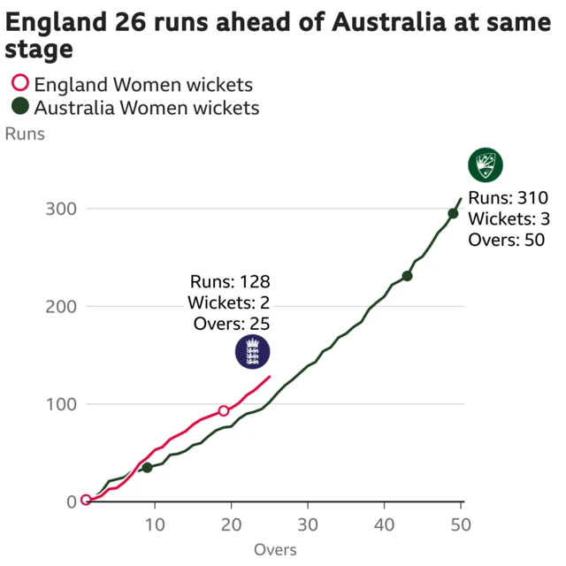 The worm shows England Women are 26 runs ahead of Australia Women. England Women are 128 for 2 after 25 overs. At the same stage Australia Women were 102 for 1.