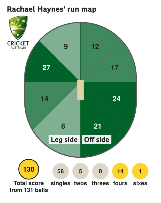 The run map shows Rachael Haynes scored 130 with 1 six, 14 fours, 5 twos, and 58 singles for Australia Women