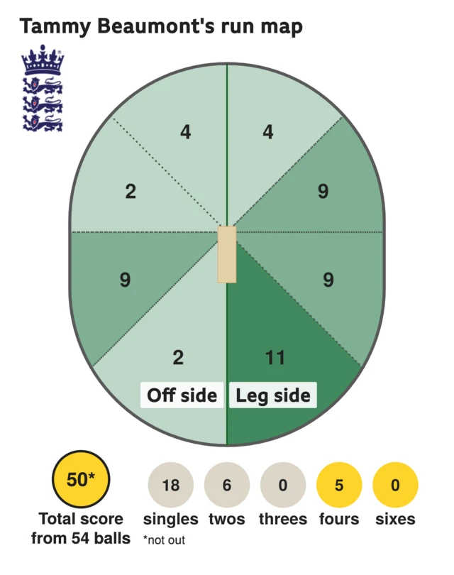 The run map shows Tammy Beaumont scored 50 with 5 fours, 6 twos, and 18 singles for England Women