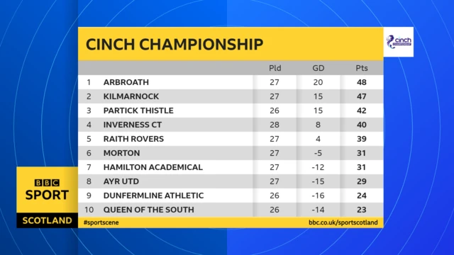 Scottish Champ table