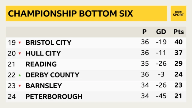 Championship bottom six