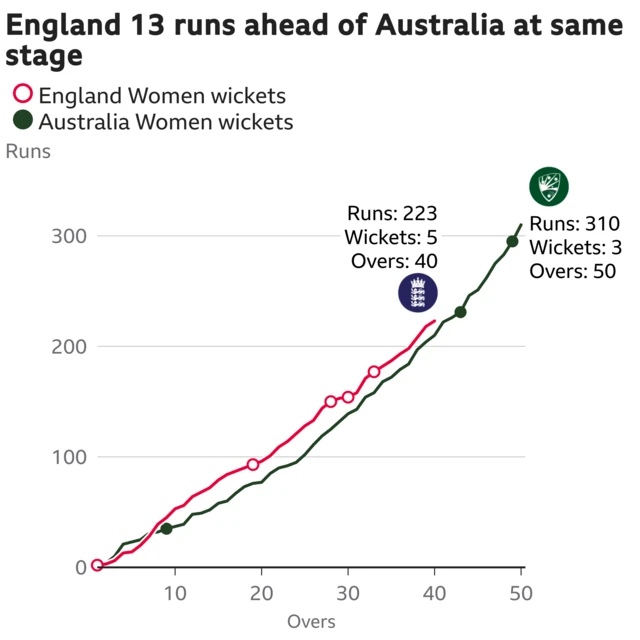 The worm shows England Women are 13 runs ahead of Australia Women. England Women are 223 for 5 after 40 overs. At the same stage Australia Women were 210 for 1.