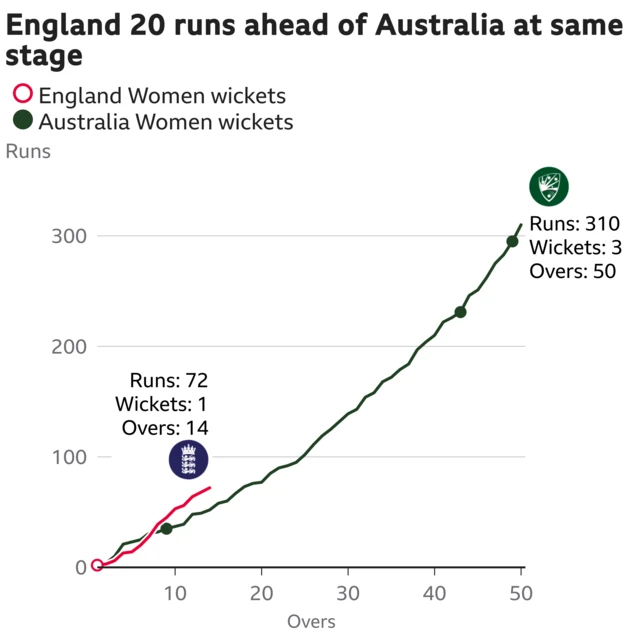 The worm shows England Women are 20 runs ahead of Australia Women. England Women are 72 for 1 after 14 overs. At the same stage Australia Women were 52 for 1.