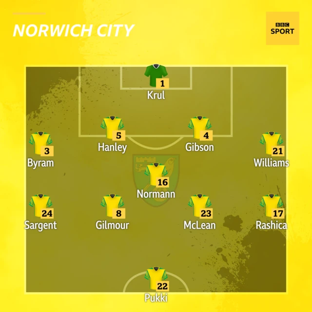 Norwich: Krul, Byram, Gibson, Hanley, Williams, Gilmour, Normann, McLean, Rashica, Teemu Pukki, Sargent.