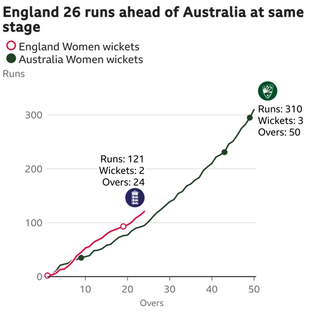 The worm shows England Women are 26 runs ahead of Australia Women. England Women are 121 for 2 after 24 overs. At the same stage Australia Women were 95 for 1.