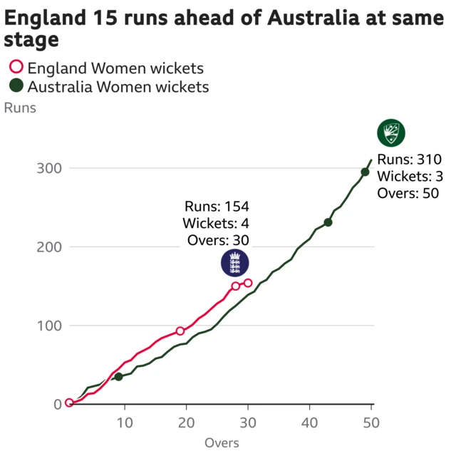 The worm shows England Women are 15 runs ahead of Australia Women. England Women are 154 for 4 after 30 overs. At the same stage Australia Women were 139 for 1.