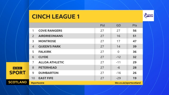 League 1 table