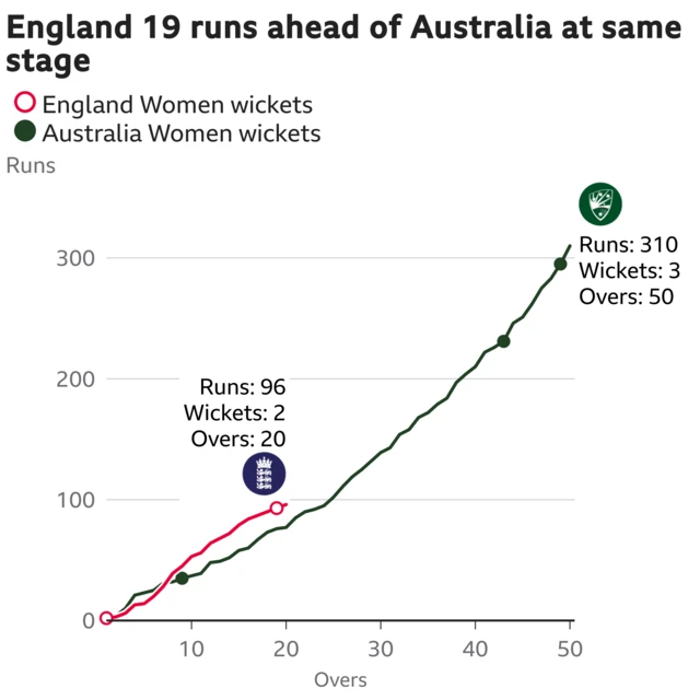 The worm shows England Women are 19 runs ahead of Australia Women. England Women are 96 for 2 after 20 overs. At the same stage Australia Women were 77 for 1.